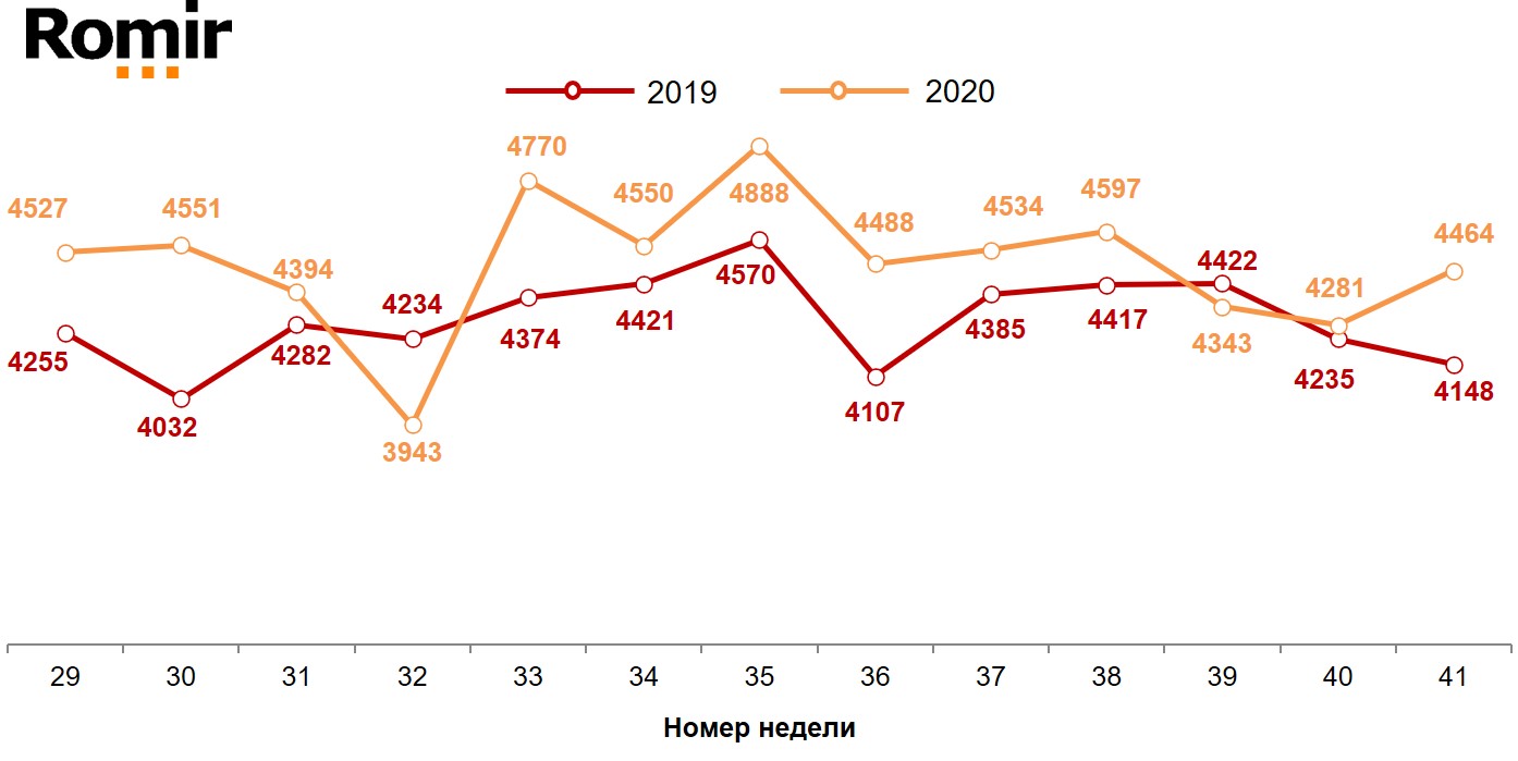 Динамика недельных номинальных повседневных расходов (в рублях) жителей российских городов с населением от 100 тысяч жителей. 2019-2020 год, недели 29-41.