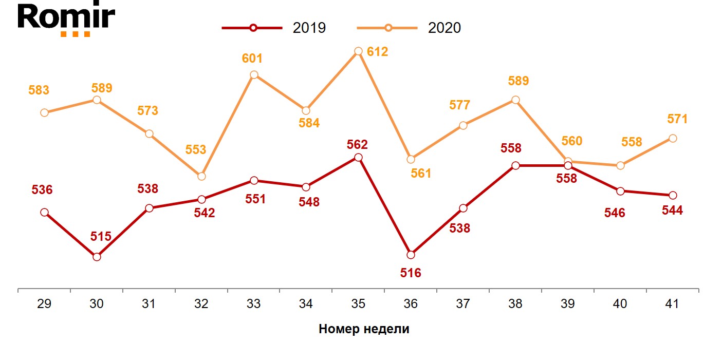 Динамика недельного среднего чека (в рублях). 2019-2020 годы, недели 29-41.