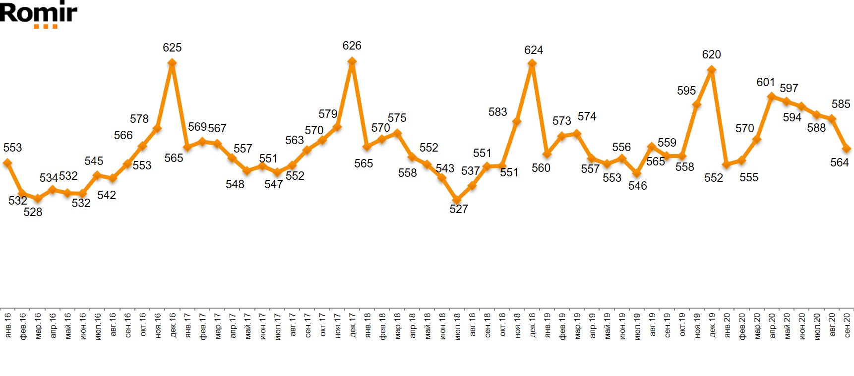 Динамика среднего чека Динамика среднего чека