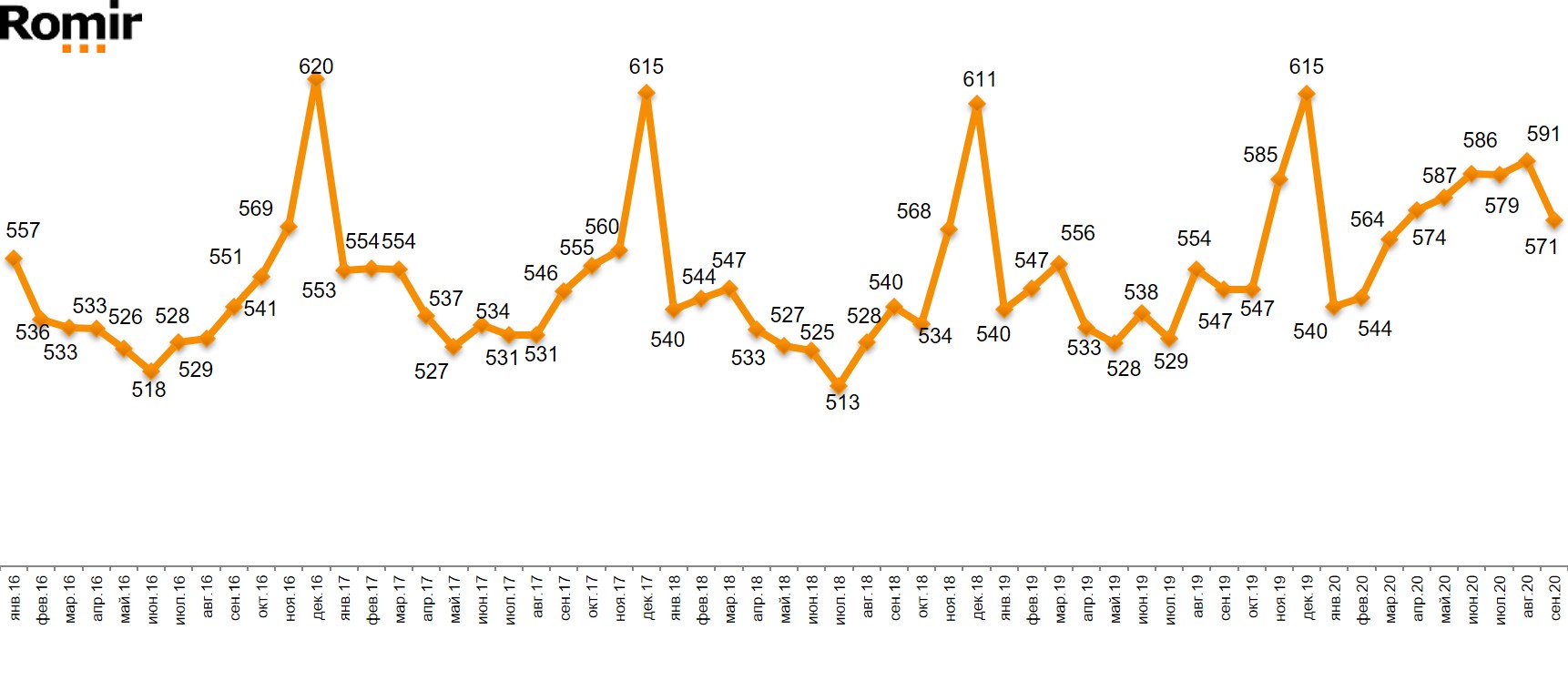 Динамика FMCG-чека (руб.)