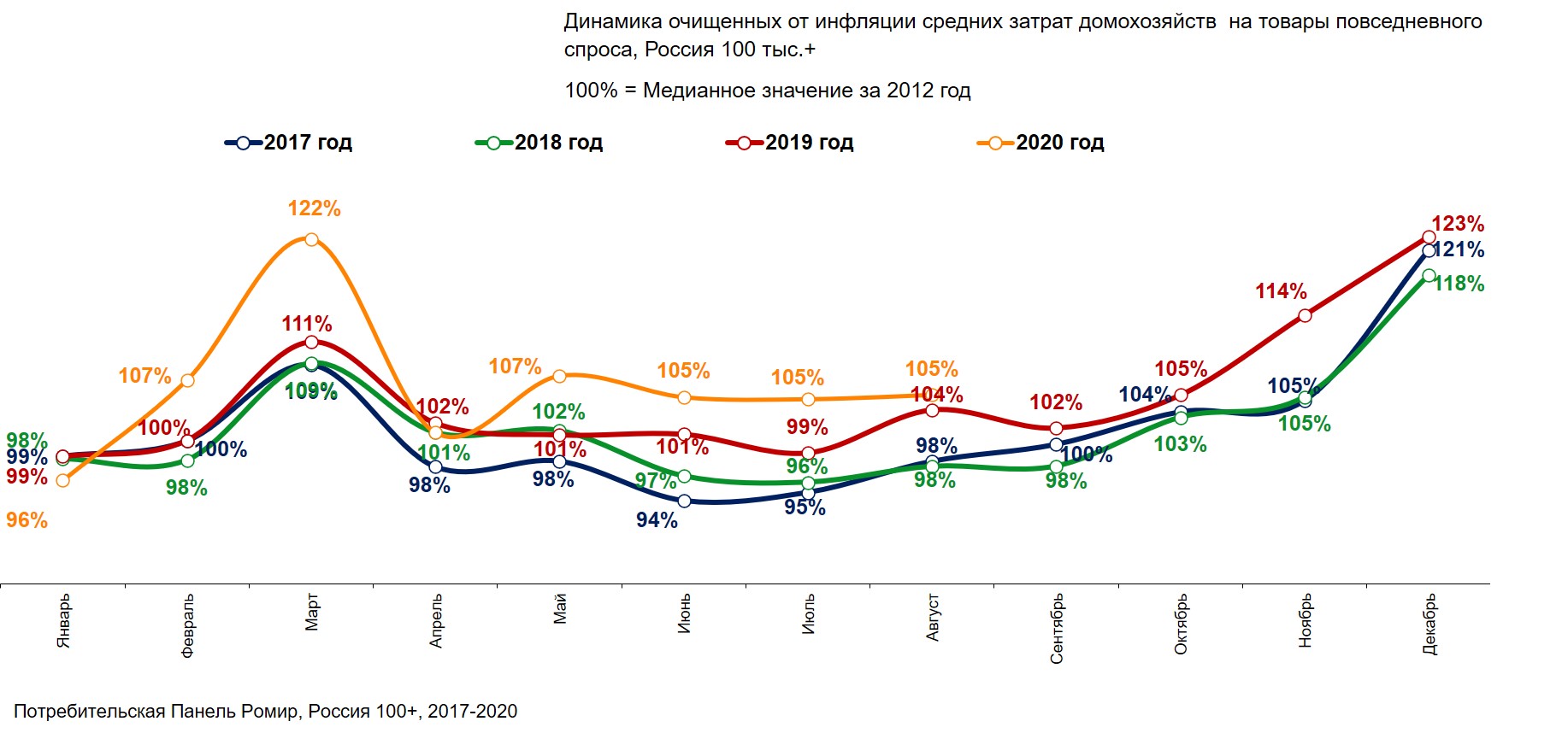 Темпы роста расходов против прошлого года выше, чем в предыдущие годы