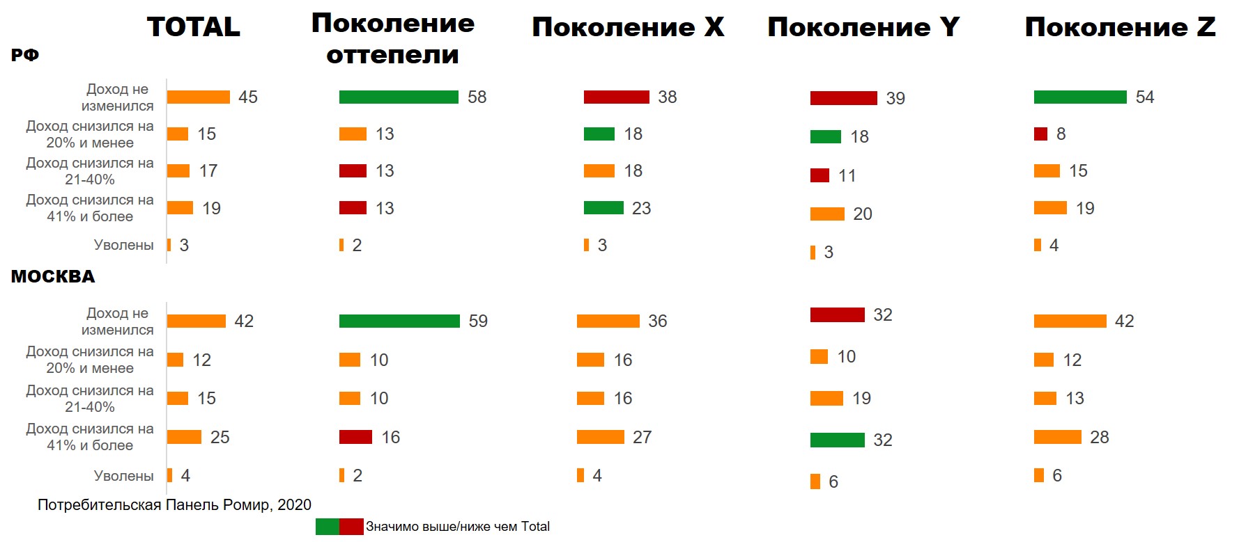 В Москве доход снизился значительнее: это произошло у 56% Москвичей и 55% населения страны. Меньше всего пострадали самые старшие