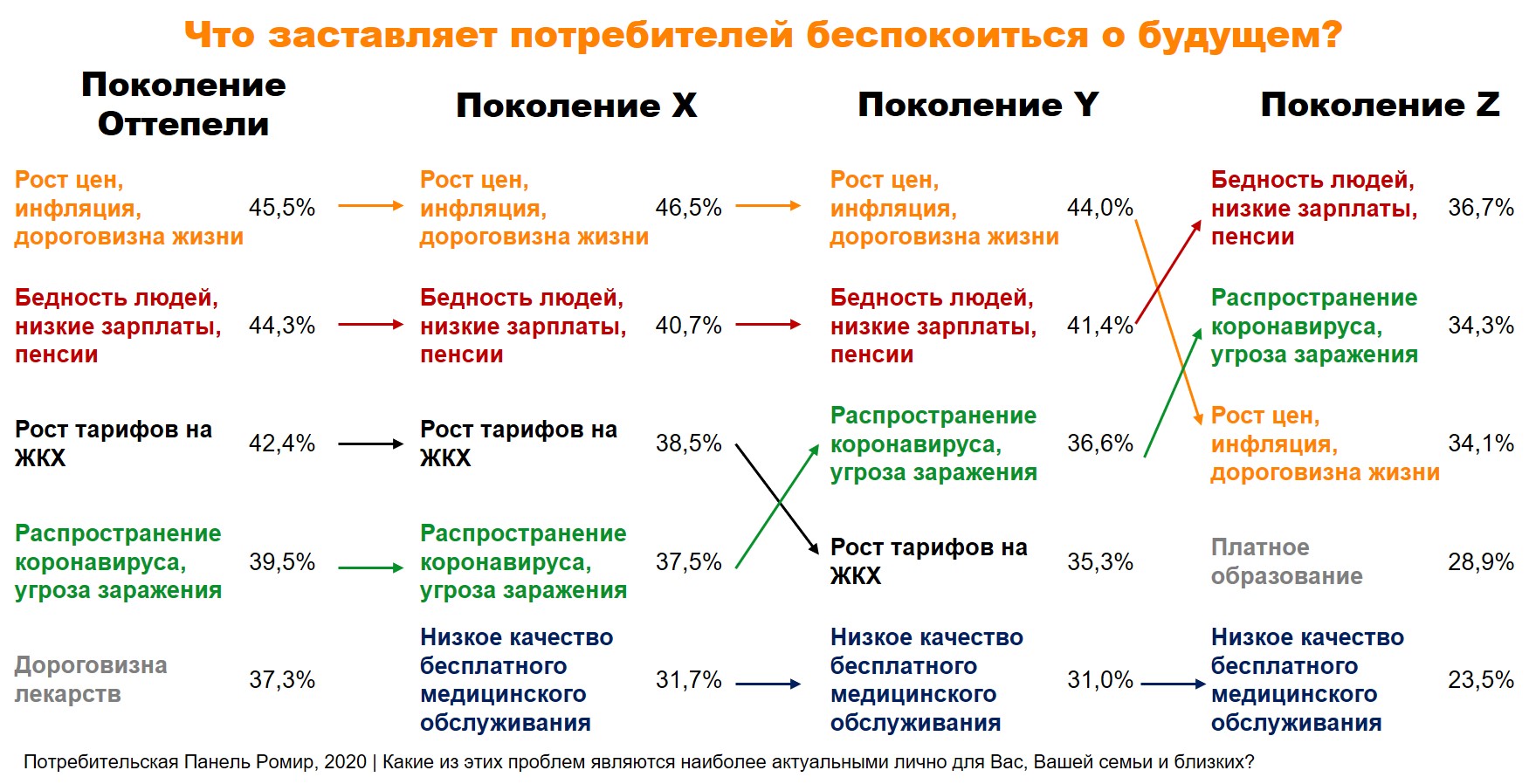 Старшее поколение наиболее болезненно реагирует на рост цен и бедность. Z также думает о здоровье и безопасности.