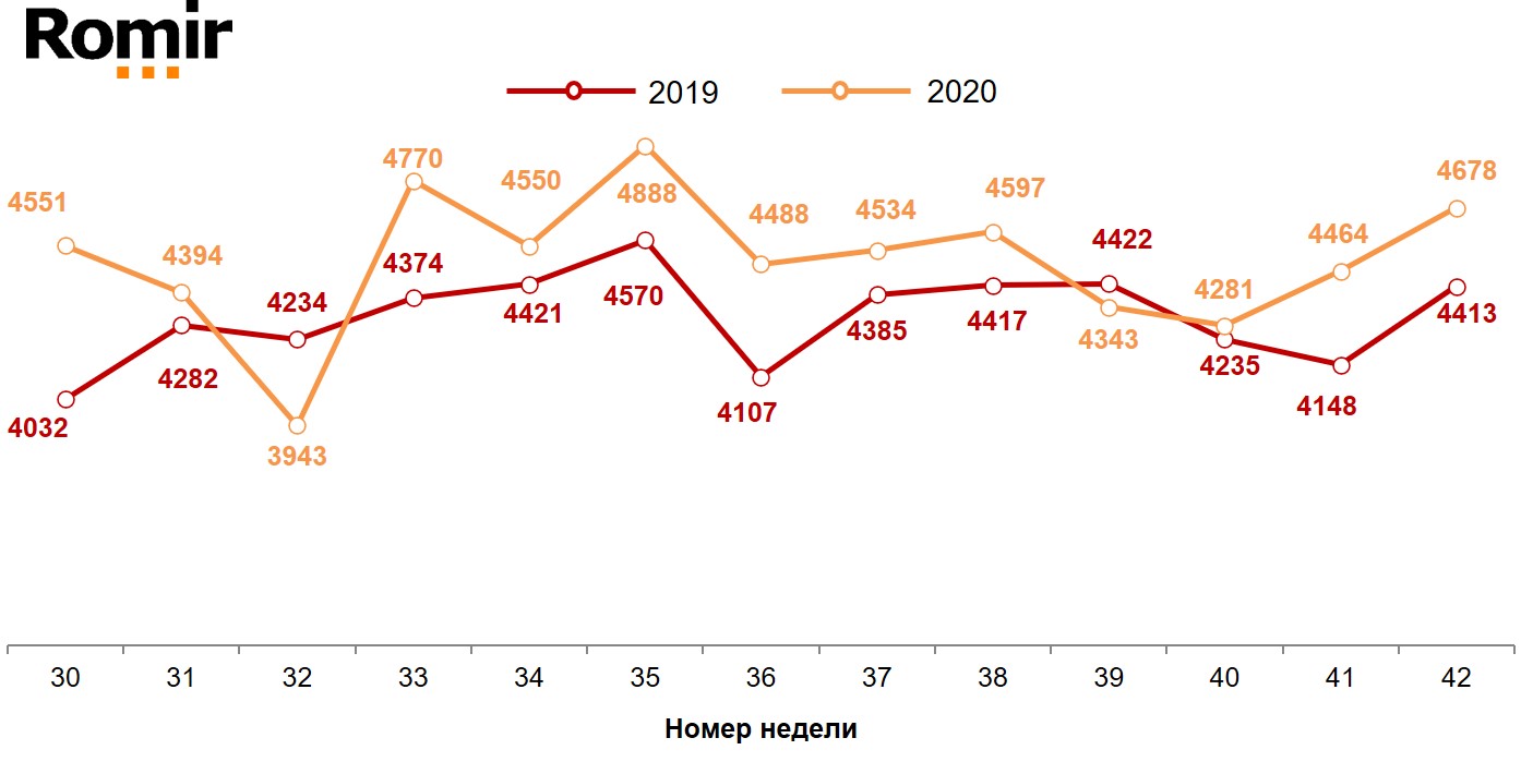 Динамика недельных номинальных повседневных расходов (в рублях) жителей российских городов с населением от 100 тысяч жителей. 2019-2020 год, недели 30-42 Динамика недельных номинальных повседневных расходов (в рублях) жителей российских городов с населением от 100 тысяч жителей. 2019-2020 год, недели 30-42