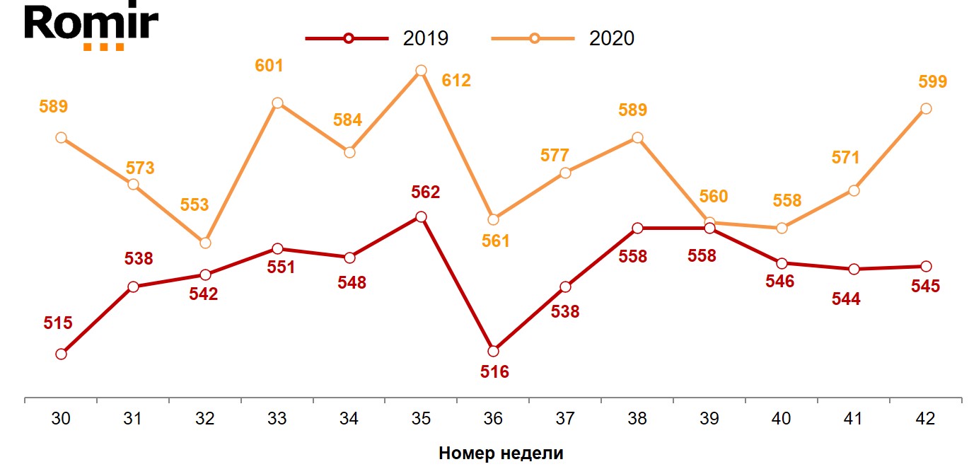 Динамика недельного среднего чека (в рублях). 2019-2020 годы, недели 30-42.