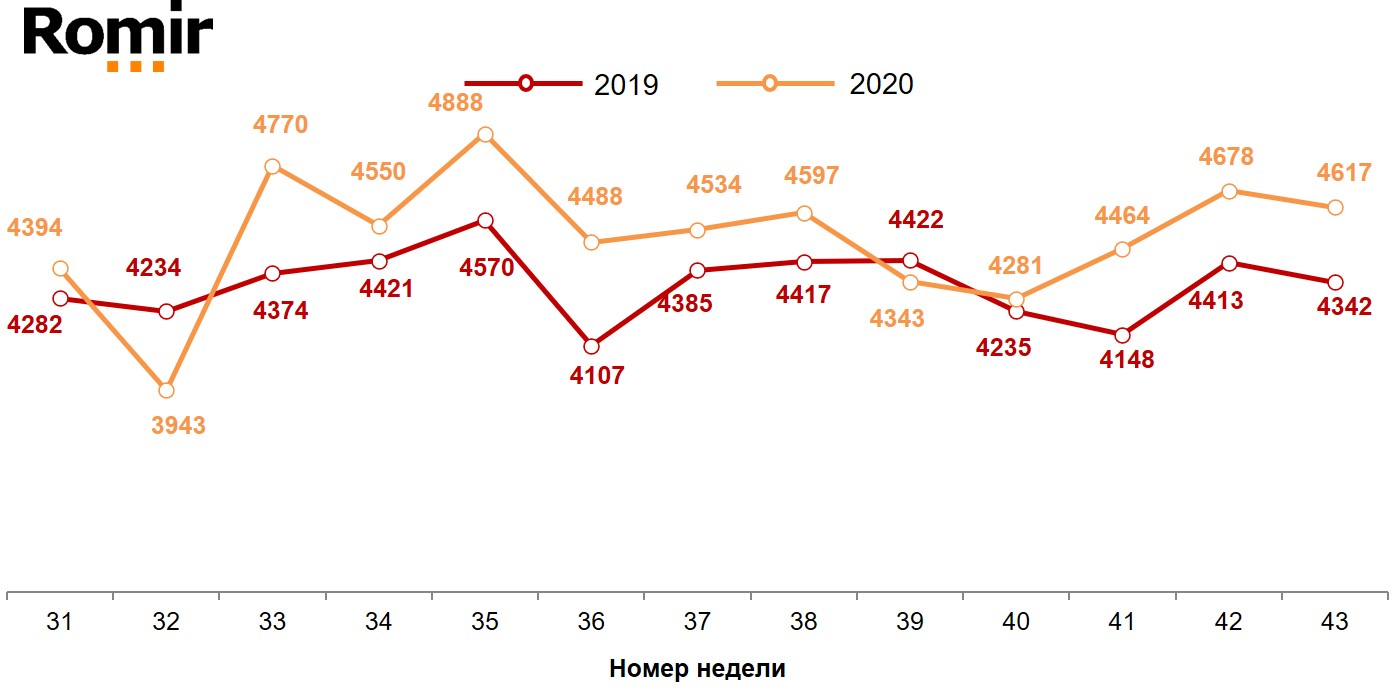Динамика недельных номинальных повседневных расходов (в рублях) жителей российских городов с населением от 100 тысяч жителей. 2019-2020 год, недели 31-43.