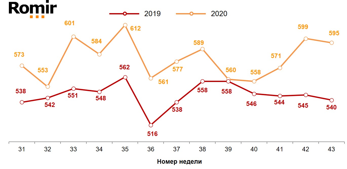Динамика недельного среднего чека (в рублях). 2019-2020 годы, недели 31-43.