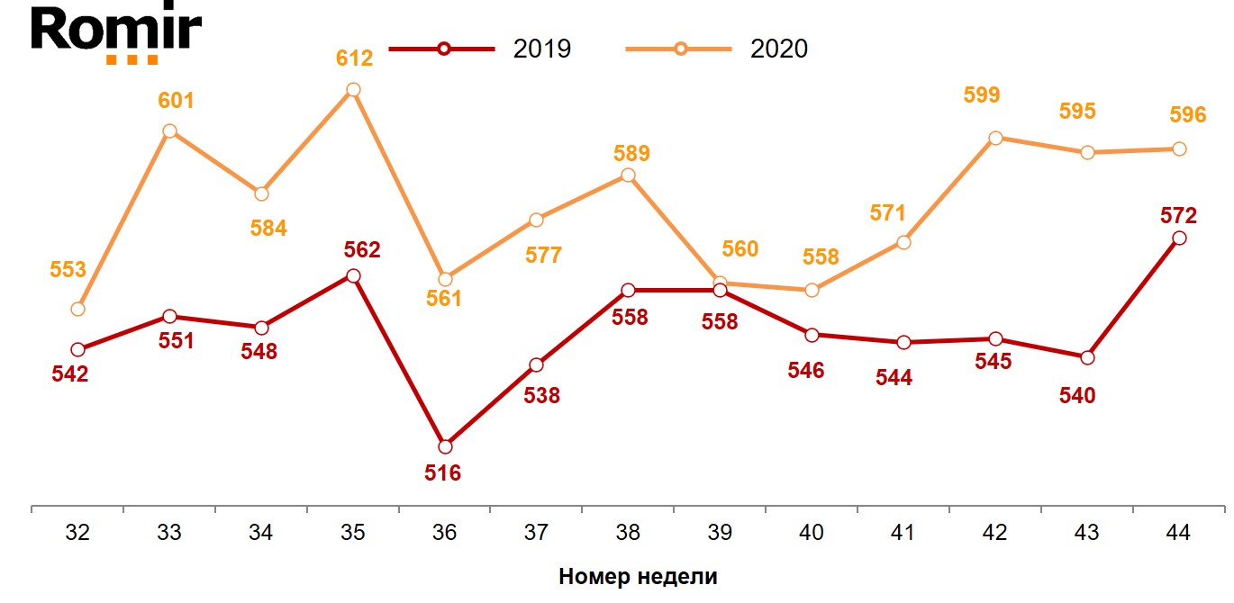 Динамика недельного среднего чека (в рублях). 2019-2020 годы, недели 32-44.