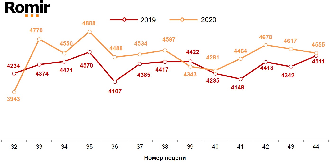 Динамика недельных номинальных повседневных расходов (в рублях) жителей российских городов с населением от 100 тысяч жителей. 2019-2020 год, недели 32-44.