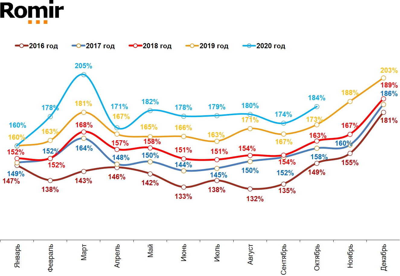 Динамика номинальных повседневных расходов жителей российских городов с населением от 100 тысяч жителей. Январь 2016 – октябрь 2020.