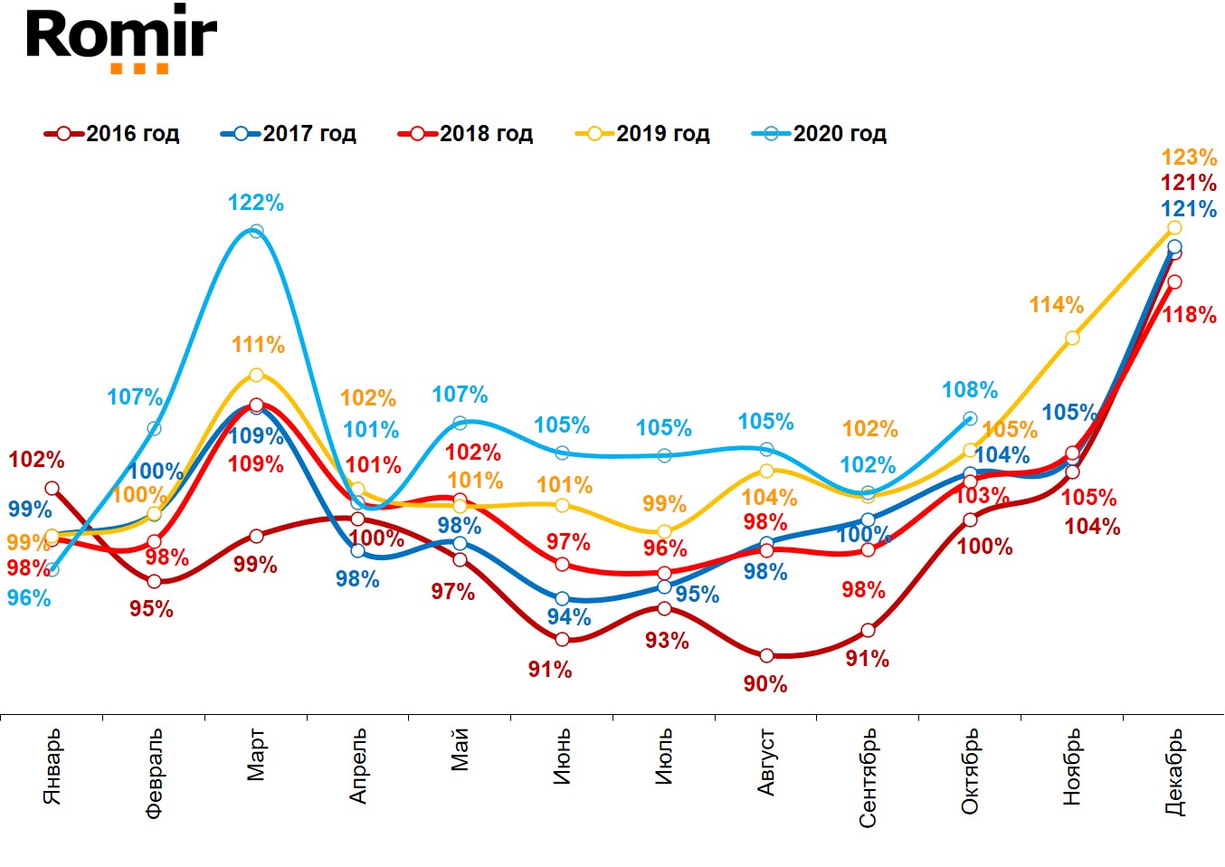Динамика реальных («очищенных» от инфляции) повседневных расходов жителей российских городов с населением от 100 тысяч жителей. Январь 2016 – октябрь 2020.