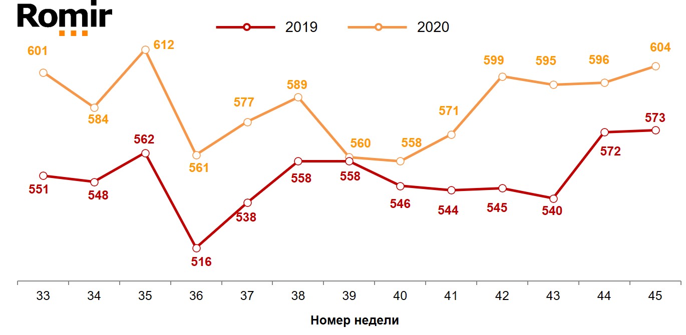 Динамика недельного среднего чека (в рублях). 2019-2020 годы, недели 33-45.