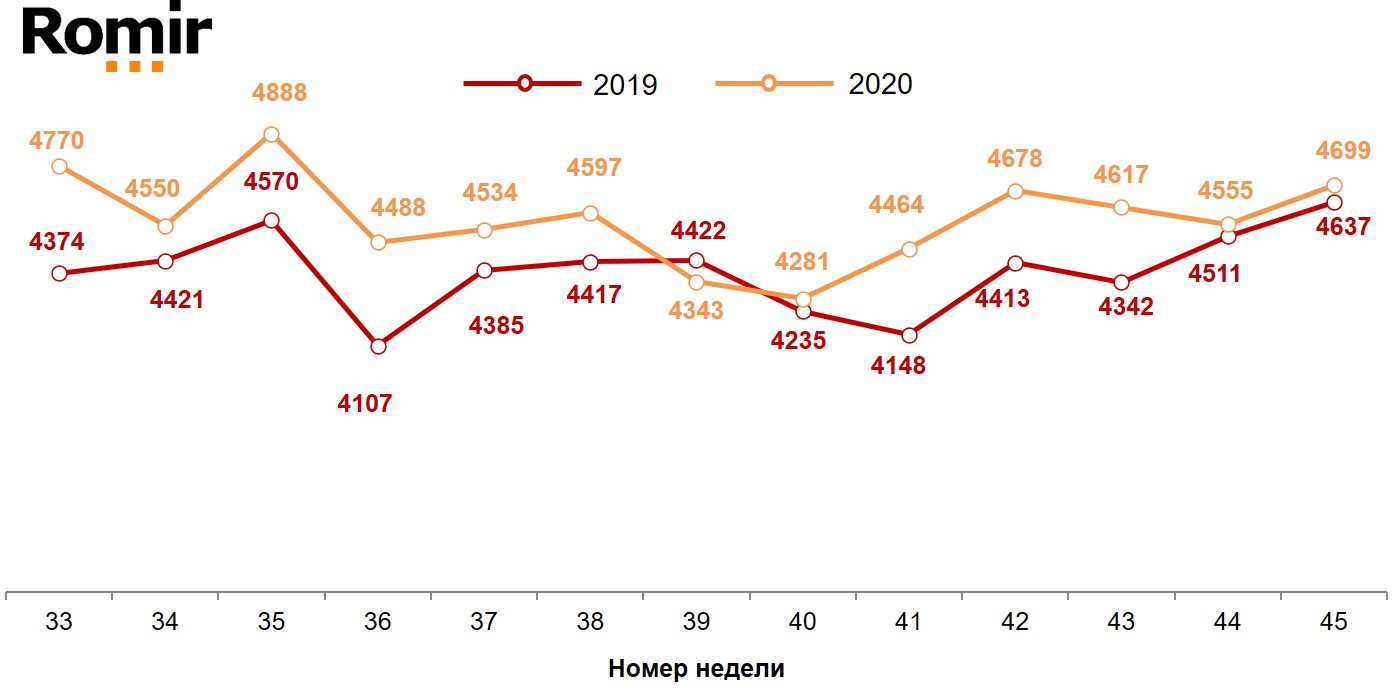 Динамика недельных номинальных повседневных расходов (в рублях) жителей российских городов с населением от 100 тысяч жителей. 2019-2020 год, недели 33-45.