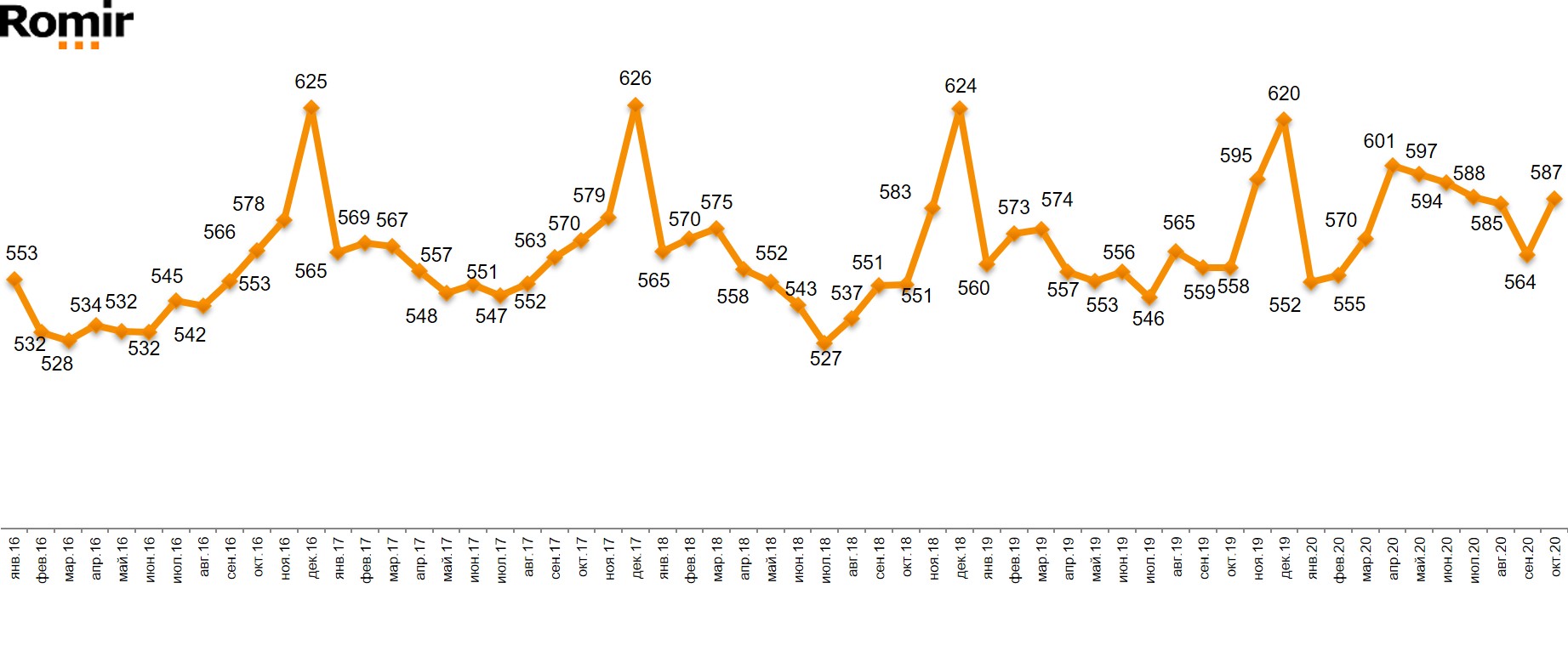 Динамика среднего чека Динамика среднего чека
