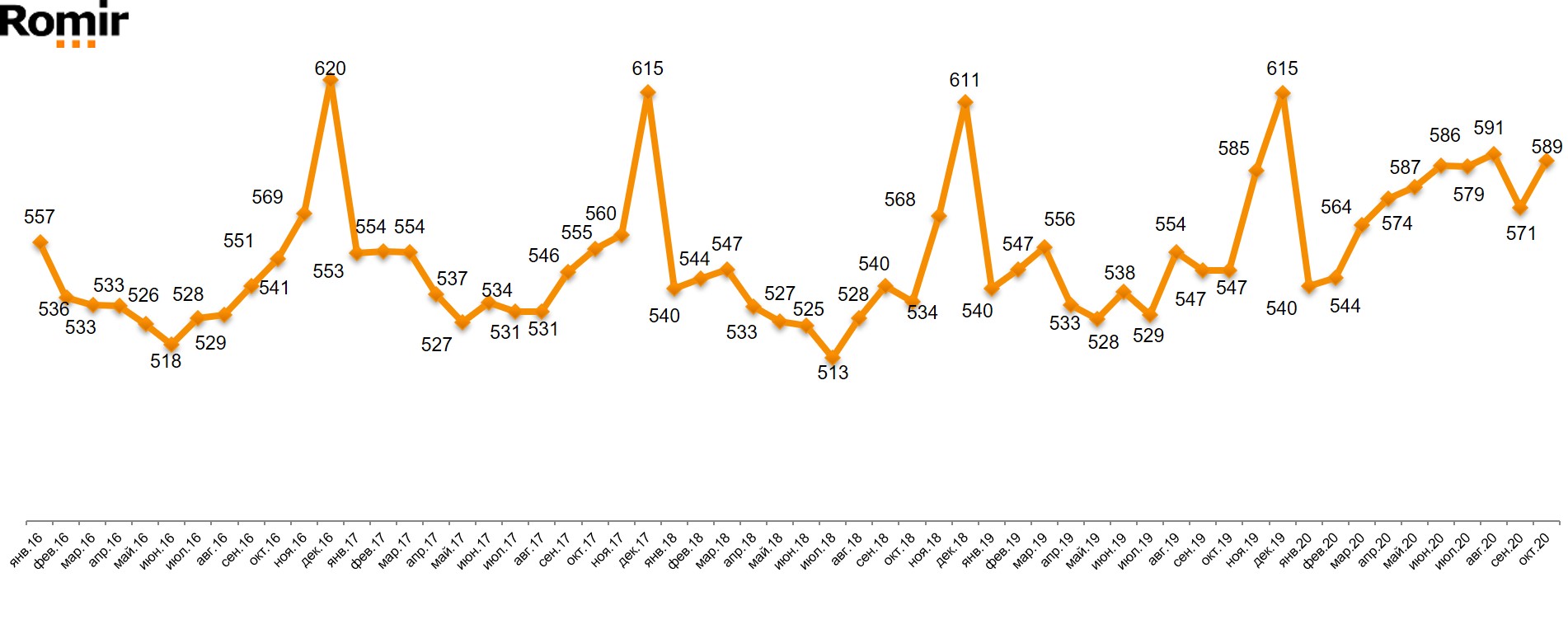 Динамика FMCG-чека Динамика FMCG-чека