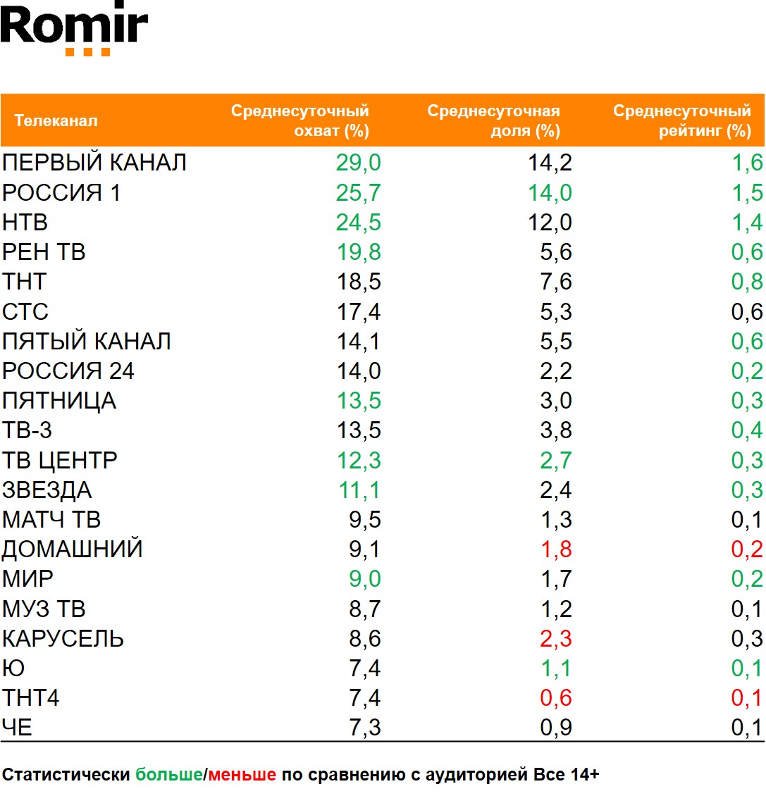 Топ телеканалов по охвату. География: Россия 100+, Период: 09/11/2020 - 15/11/2020, Покупатели сети Ашан