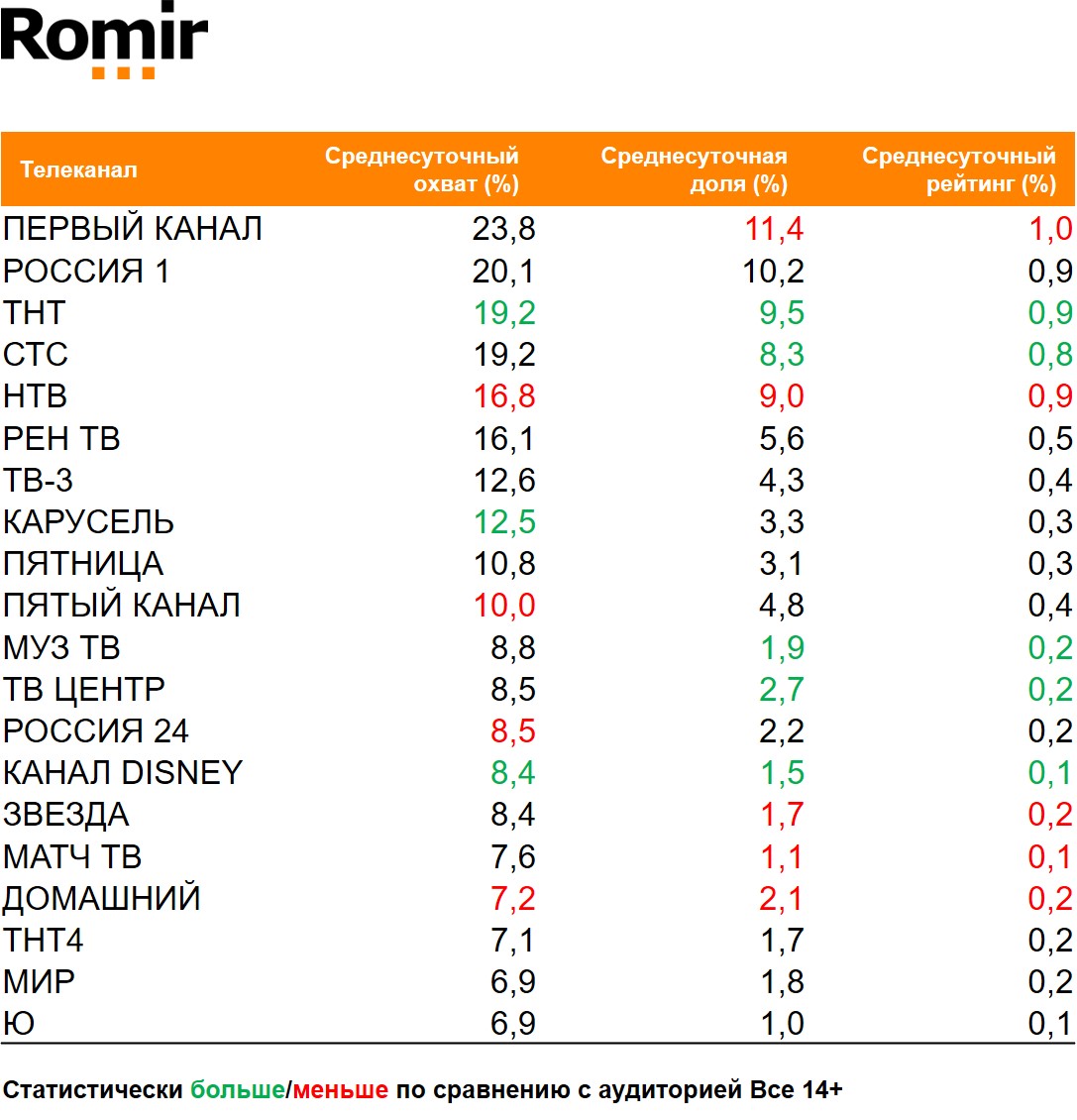 Топ телеканалов по охвату. География: Россия 100+, Период: 09/11/2020 - 15/11/2020, Покупатели категории QSR (рестораны быстрого питания)