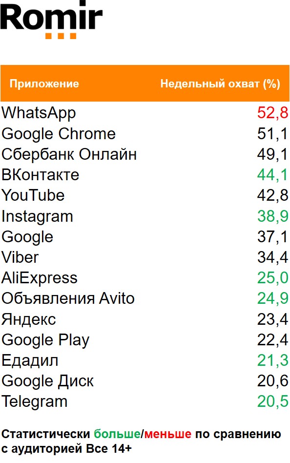 Топ мобильных приложений по охвату. География: Россия 100+, Период: 09/11/2020 - 15/11/2020, Покупатели Чупа-Чупс Топ мобильных приложений по охвату. География: Россия 100+, Период: 09/11/2020 - 15/11/2020, Покупатели Чупа-Чупс