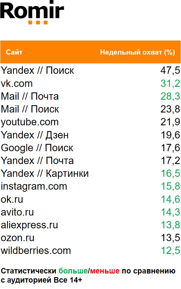 Топ сайтов (десктоп) по охвату. География: Россия 100+, Период: 09/11/2020 - 15/11/2020, Покупатели категории Пиво Топ сайтов (десктоп) по охвату. География: Россия 100+, Период: 09/11/2020 - 15/11/2020, Покупатели категории Пиво