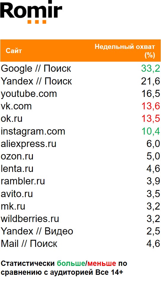 Топ сайтов (мобильный интернет) по охвату. География: Россия 100+, Период: 09/11/2020 - 15/11/2020, Спортсмены Топ сайтов (мобильный интернет) по охвату. География: Россия 100+, Период: 09/11/2020 - 15/11/2020, Спортсмены
