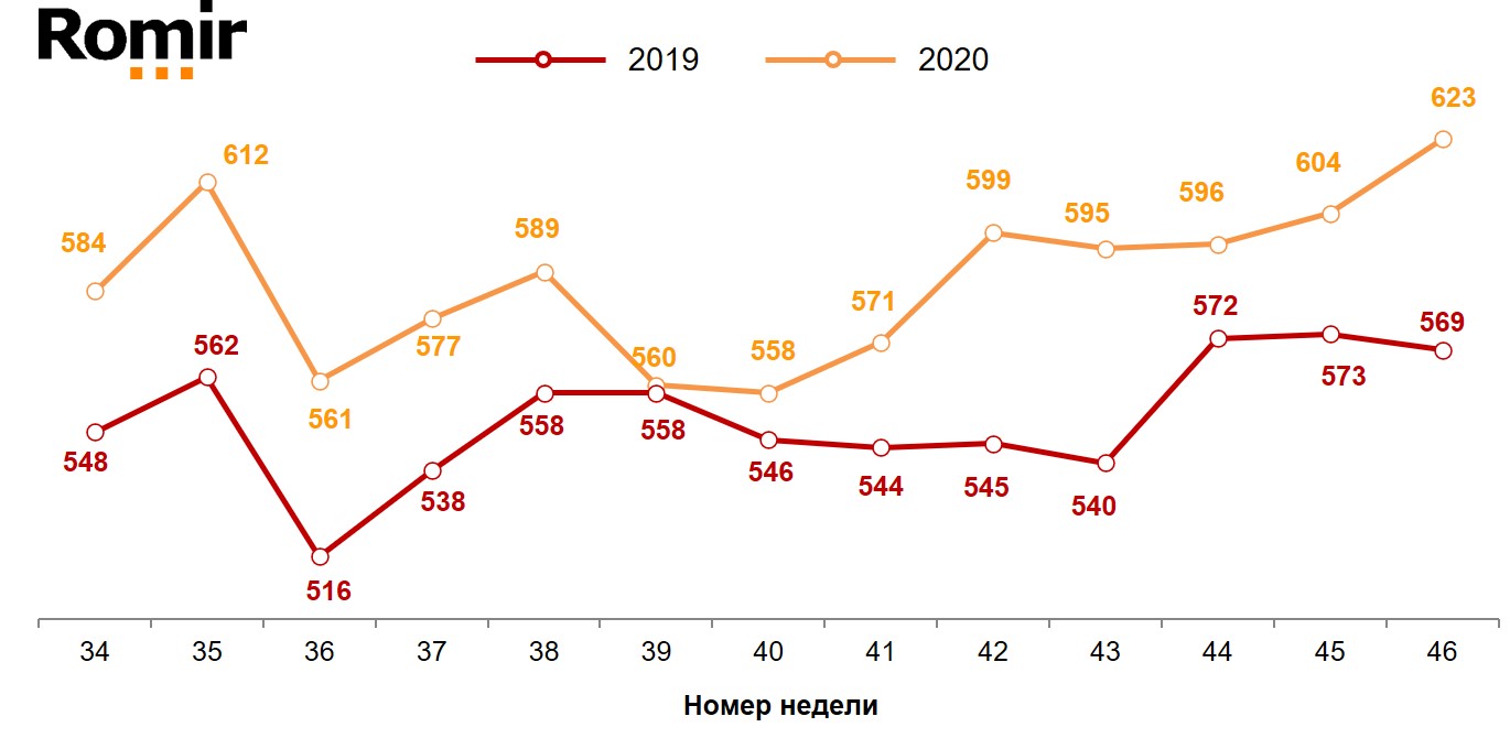 Динамика недельного среднего чека (в рублях). 2019-2020 годы, недели 34-46.