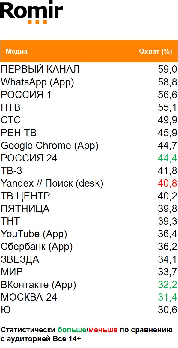 Топ медиа (ТВ, Интернет, приложения) по охвату. География: Москва, Период: 09/11/2020 - 15/11/2020, Автовладельцы