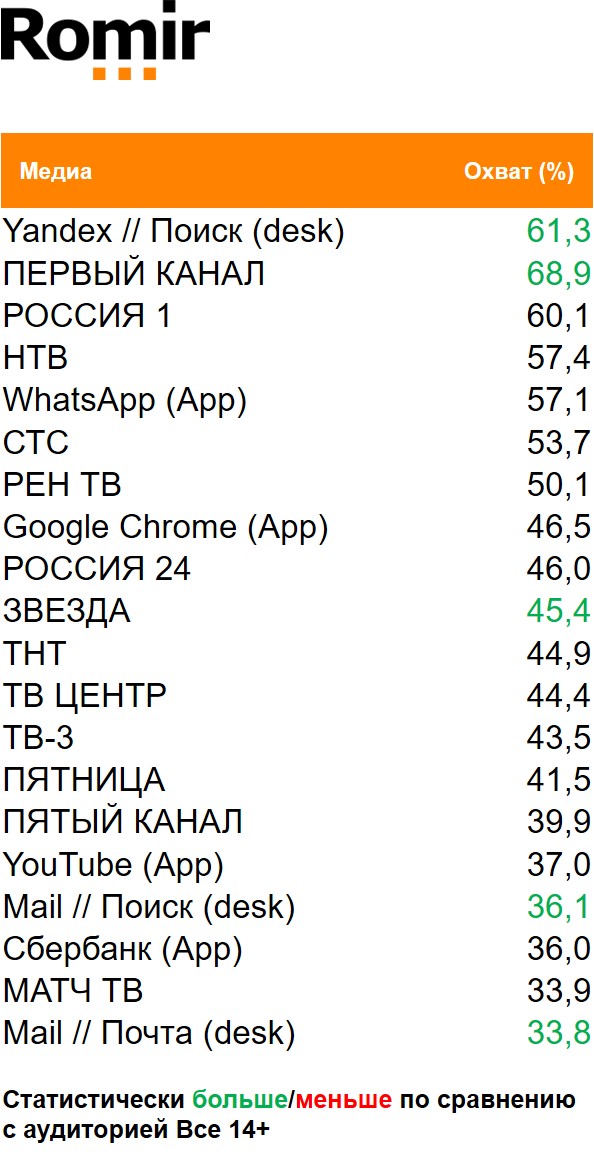 Топ медиа (ТВ, Интернет, приложения) по охвату. География: Москва, Период: 09/11/2020 - 15/11/2020, Покупатели категории Молоко
