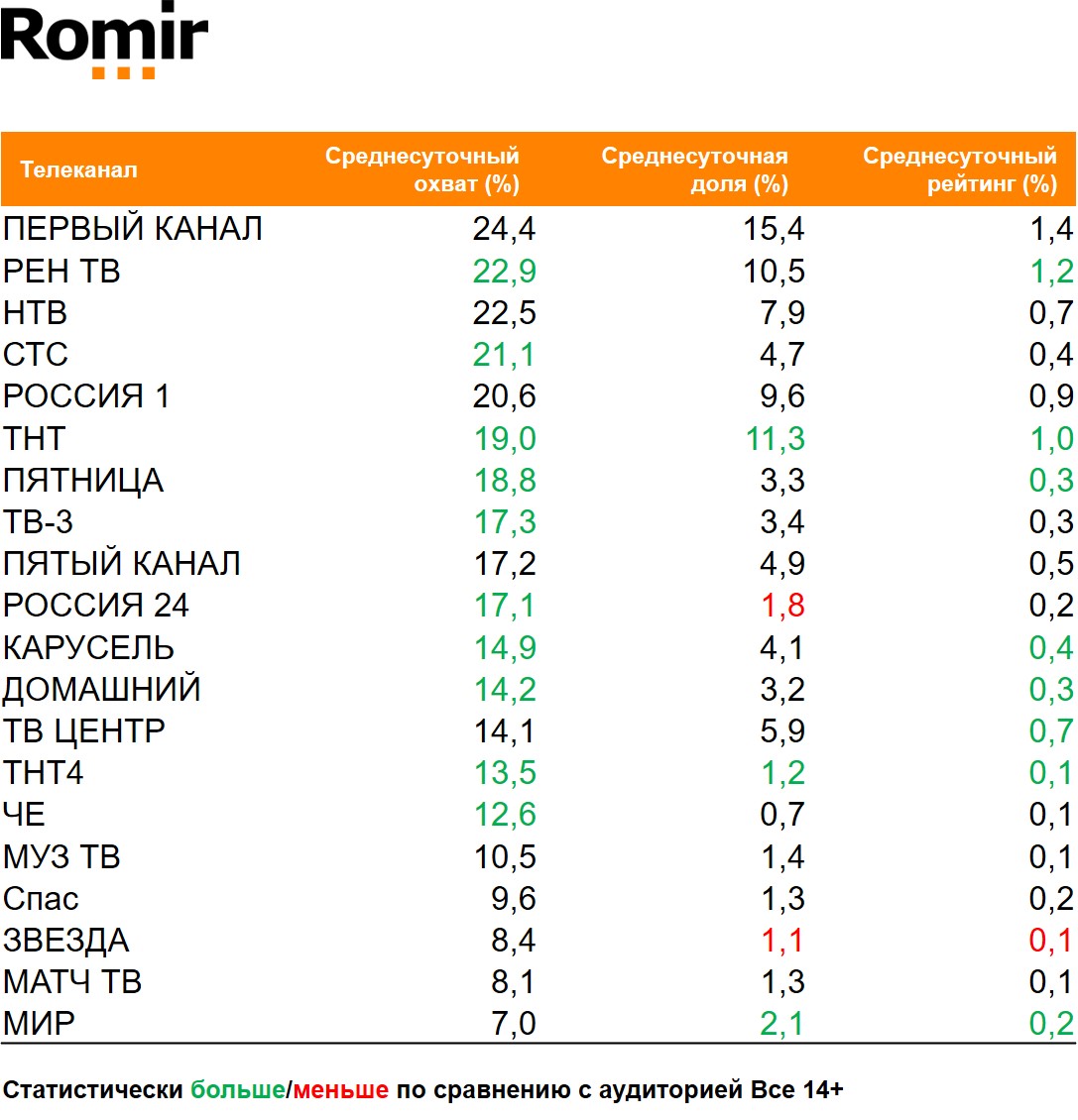 Топ телеканалов по охвату. География: Россия 100+, Период: 16/11/2020 - 22/11/2020, Покупатели чая Гринфилд Топ телеканалов по охвату. География: Россия 100+, Период: 16/11/2020 - 22/11/2020, Покупатели чая Гринфилд