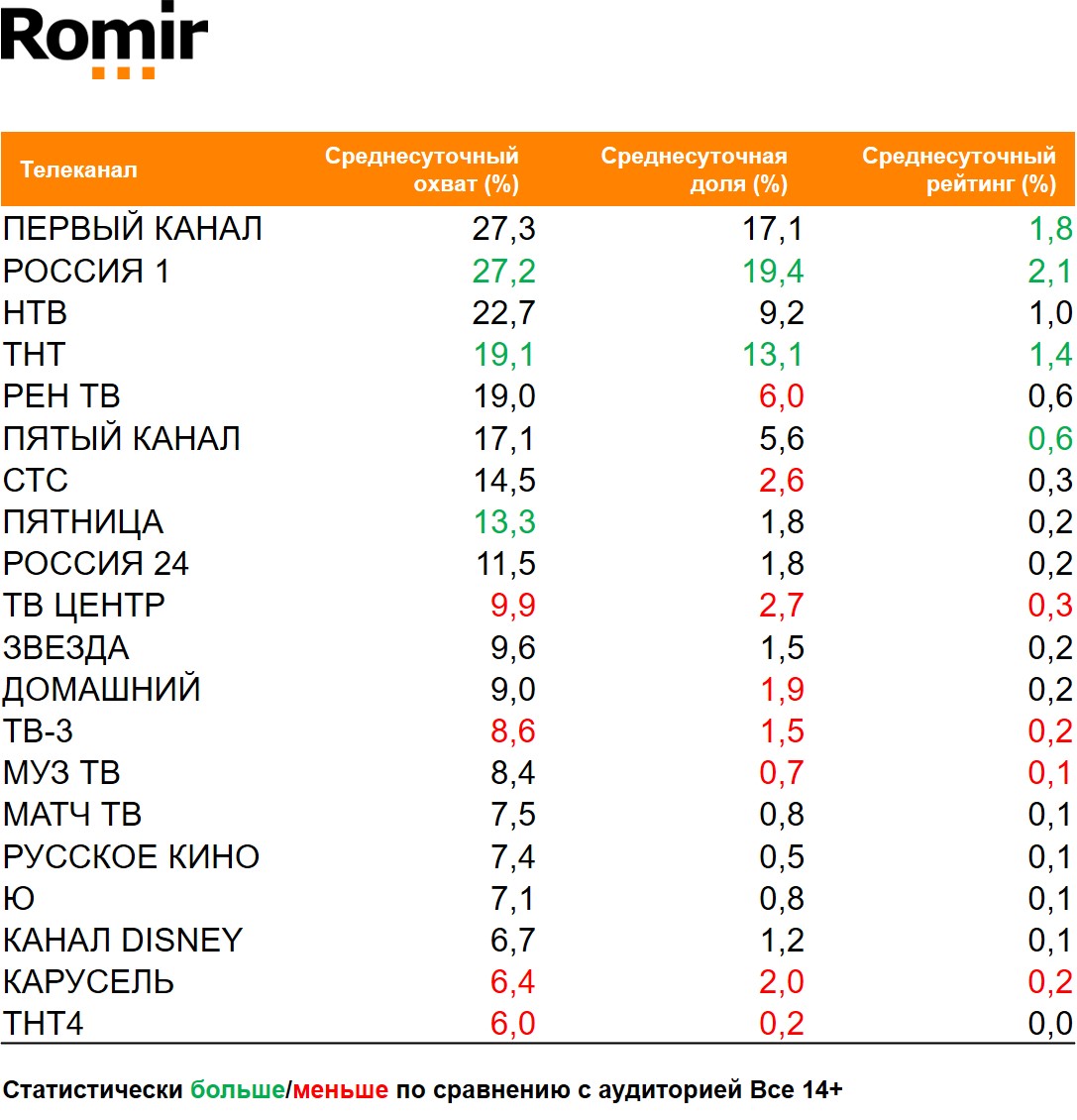 Топ телеканалов по охвату. География: Россия 100+, Период: 16/11/2020 - 22/11/2020, Покупатели Парфюмерии Топ телеканалов по охвату. География: Россия 100+, Период: 16/11/2020 - 22/11/2020, Покупатели Парфюмерии