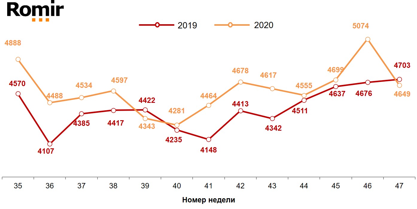 Динамика недельных номинальных повседневных расходов (в рублях) жителей российских городов с населением от 100 тысяч жителей. 2019-2020 год, недели 35-47.