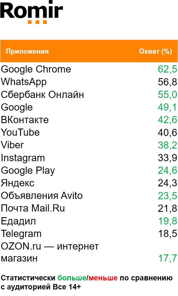 Топ мобильных приложений по недельному охвату. География: Россия 100+, Период: 16/11/2020 - 22/11/2020, Покупатели пива Хайнекен Топ мобильных приложений по недельному охвату. География: Россия 100+, Период: 16/11/2020 - 22/11/2020, Покупатели пива Хайнекен