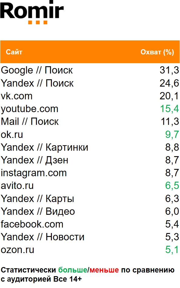 Топ сайтов (мобильный интернет) по недельному охвату. География: Россия 100+, Период: 16/11/2020 - 22/11/2020, Мамы с детьми в возрасте до 3 лет Топ сайтов (мобильный интернет) по недельному охвату. География: Россия 100+, Период: 16/11/2020 - 22/11/2020, Мамы с детьми в возрасте до 3 лет