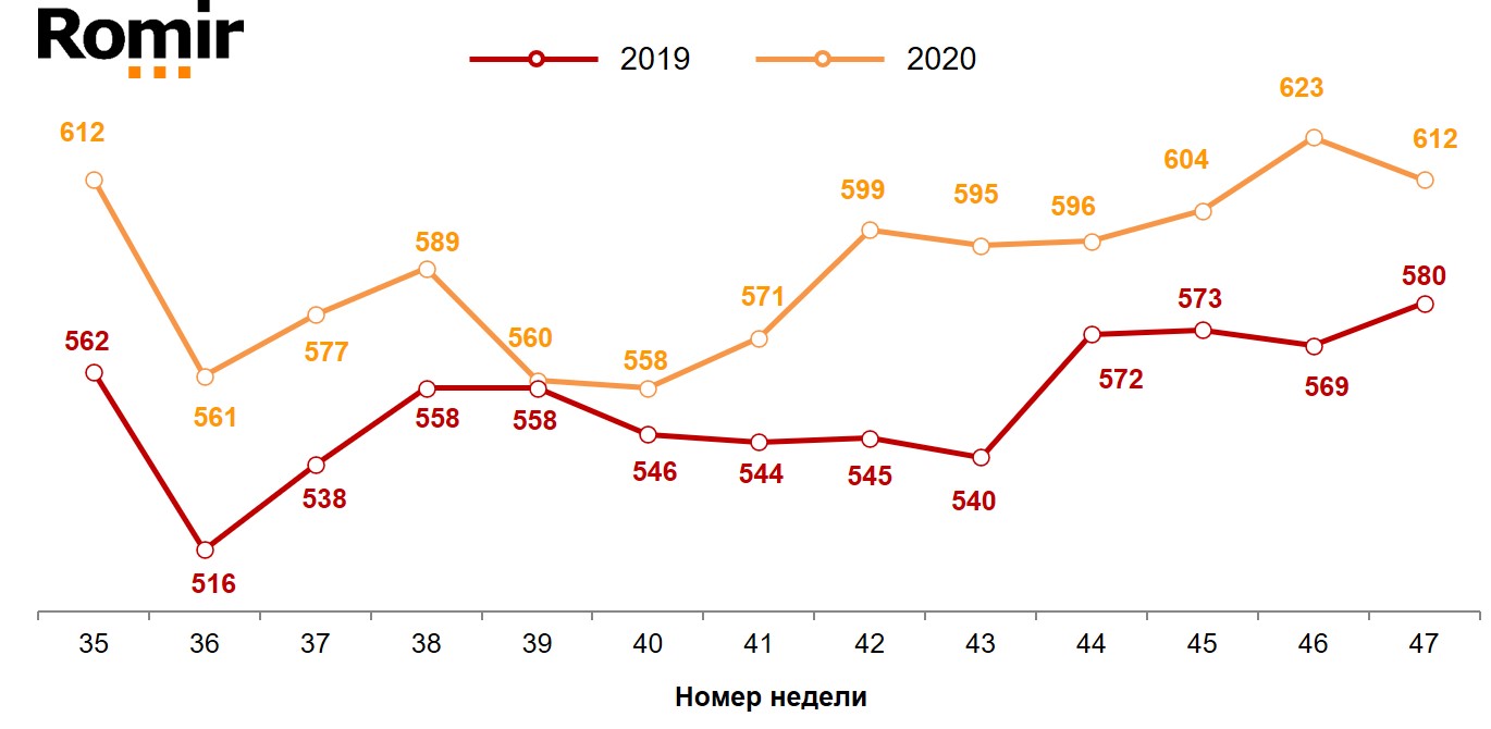 Динамика недельного среднего чека (в рублях). 2019-2020 годы, недели 35-47.