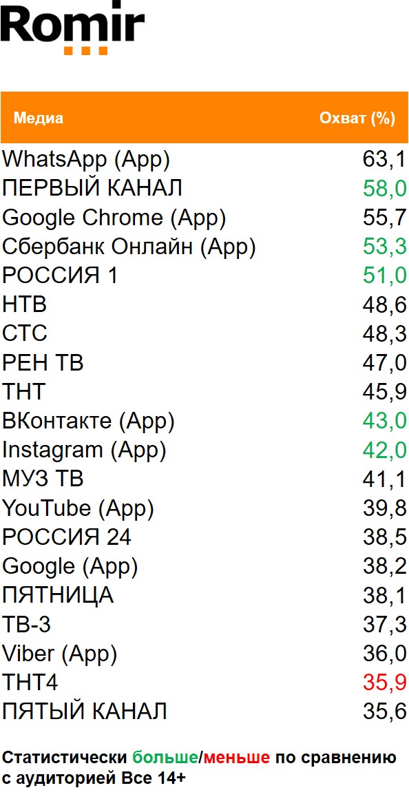 Топ медиа (ТВ, Интернет, приложения) по охвату. География: Москва, Период: 16/11/2020 - 22/11/2020, Покупатели Фанты