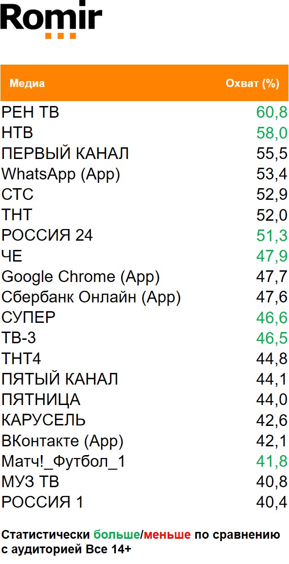 Топ медиа (ТВ, Интернет, приложения) по охвату. География: Москва, Период: 16/11/2020 - 22/11/2020, Владельцы автомобилей Hyundai