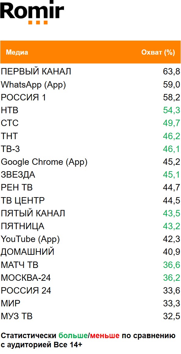 Топ медиа (ТВ, Интернет, приложения) по охвату. География: Москва, Период: 23/11/2020 - 29/11/2020, Покупатели категории Пиво