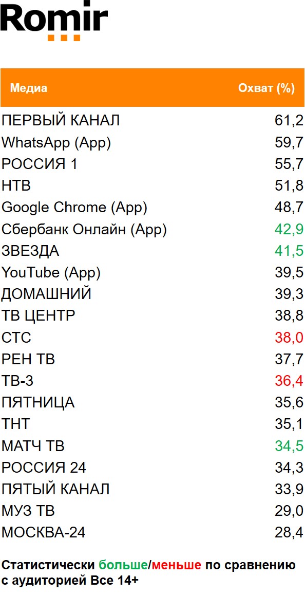Топ медиа (ТВ, Интернет, приложения) по охвату. География: Москва, Период: 23/11/2020 - 29/11/2020, Клиенты Сбербанка