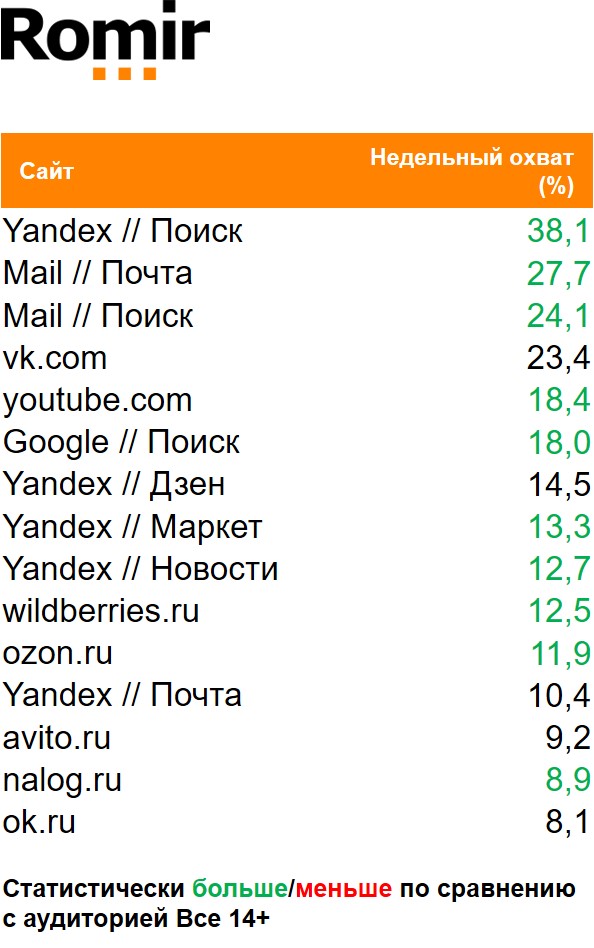 Топ сайтов (десктоп) по охвату. География: Россия 100+, Период: 23/11/2020 - 29/11/2020, Покупатели пива Карлсберг