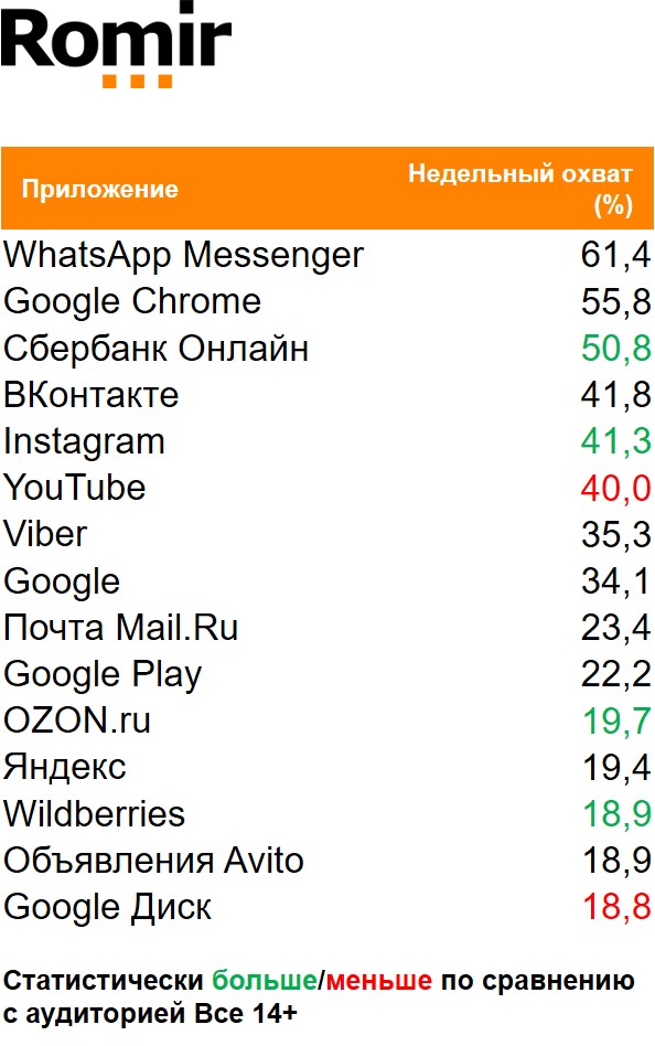 Топ мобильных приложений (Android) по охвату. География: Россия 100+, Период: 23/11/2020 - 29/11/2020, Покупатели Декоративной косметики