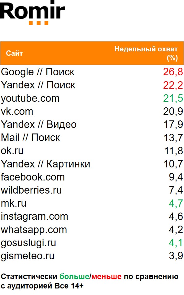 Топ сайтов (мобильный интернет) по охвату. География: Россия 100+, Период: 23/11/2020 - 29/11/2020, Покупатели сети Лента