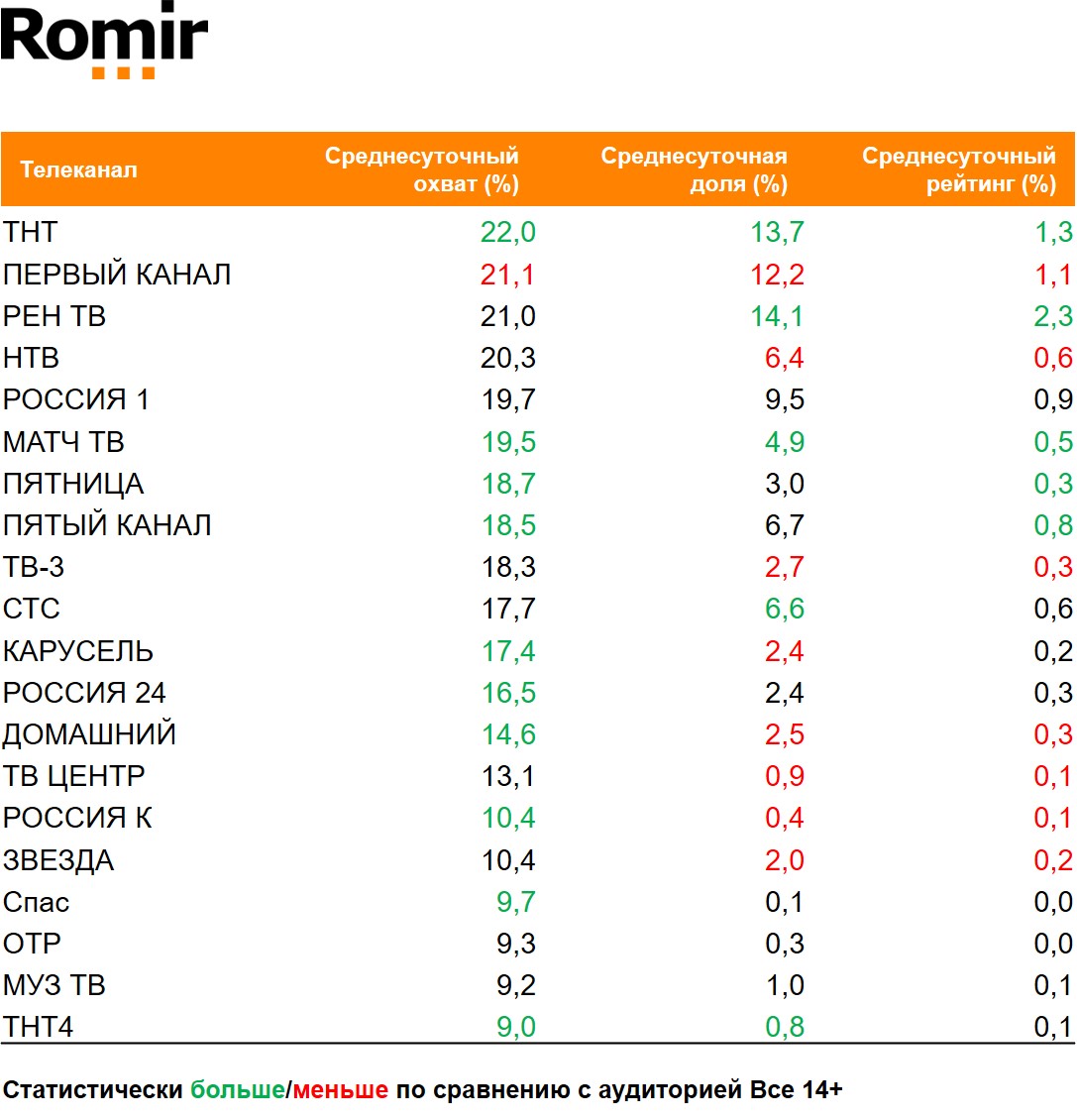 Топ телеканалов по охвату. География: Россия 100+, Период: 23/11/2020 - 29/11/2020, Покупатели яблочного сока Добрый