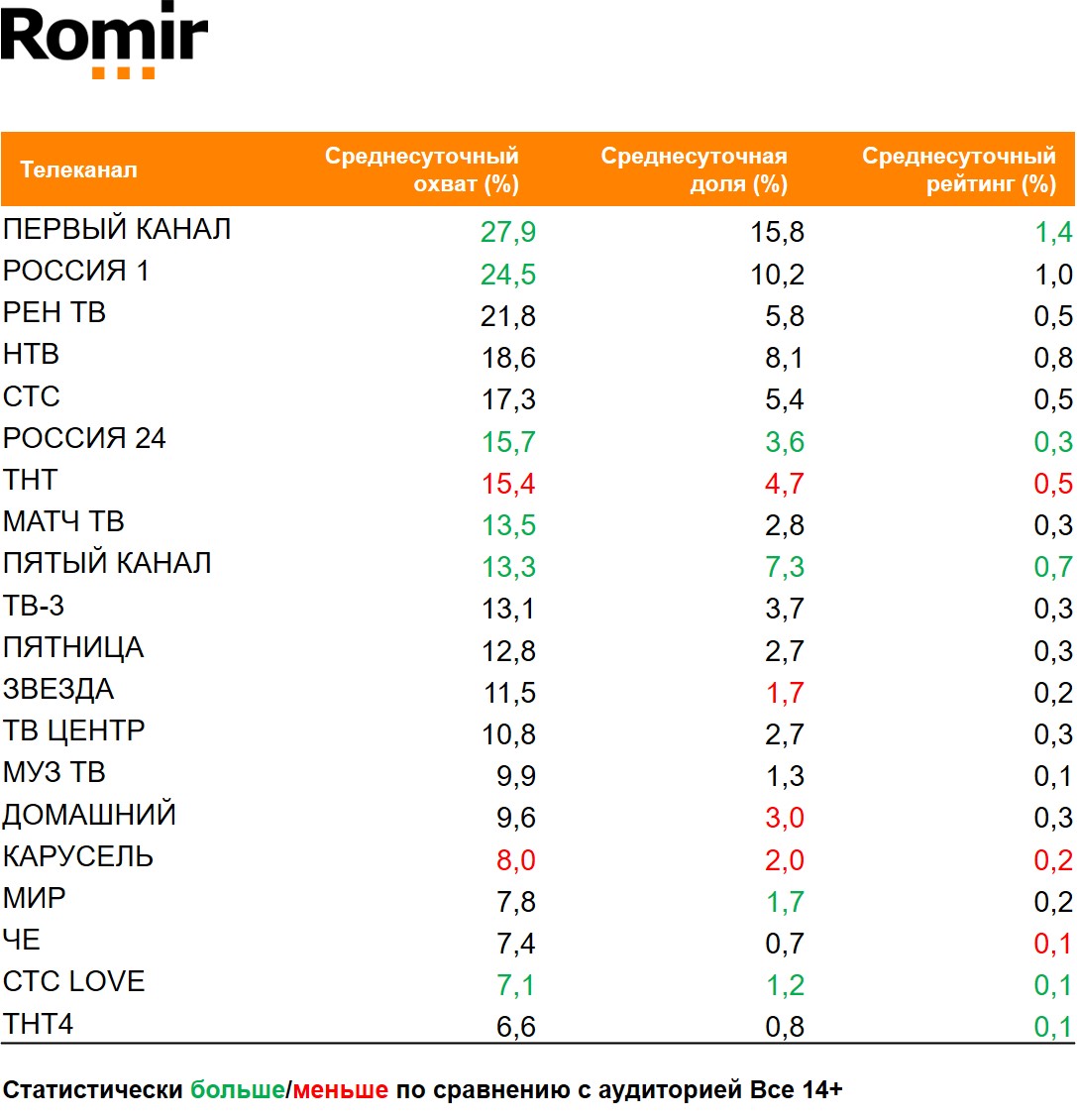 Топ телеканалов по охвату. География: Россия 100+, Период: 30/11/2020 - 06/12/2020, Дачники