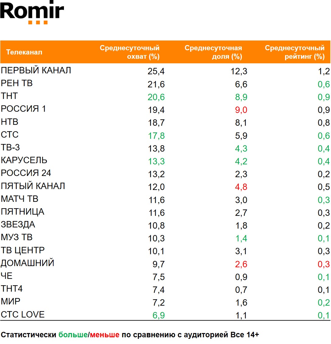 Топ телеканалов по охвату. География: Россия 100+, Период: 30/11/2020 - 06/12/2020, Покупатели леденцов Топ телеканалов по охвату. География: Россия 100+, Период: 30/11/2020 - 06/12/2020, Покупатели леденцов