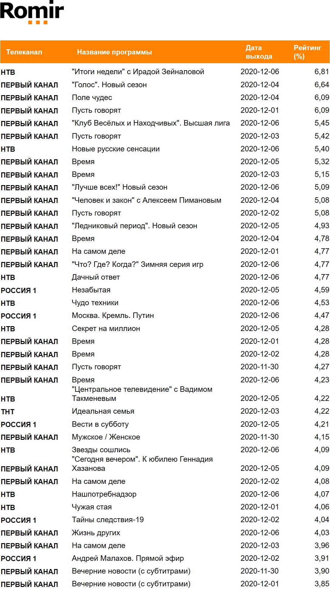 Рейтинги телепрограмм за неделю. География: Россия 100+, Период: 30/11/2020 - 06/12/2020, Все 14+