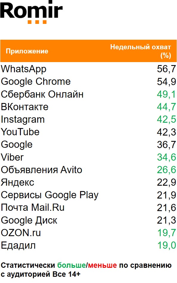 Топ мобильных приложений по недельному охвату. География: Россия 100+, Период: 30/11/2020 - 06/12/2020, Покупатели Чупа-Чупса