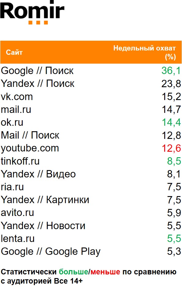 Топ сайтов (мобильный) по недельному охвату. География: Россия 100+, Период: 30/11/2020 - 06/12/2020, Курильщики