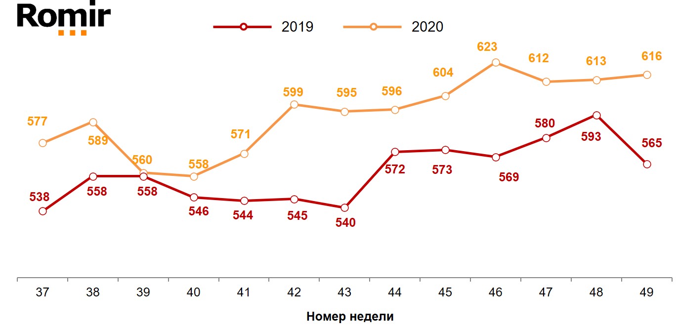 Динамика недельного среднего чека (в рублях). 2019-2020 годы, недели 37-49.