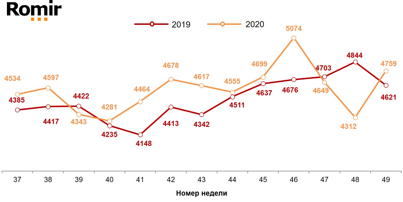 Динамика недельных номинальных повседневных расходов (в рублях) жителей российских городов с населением от 100 тысяч жителей. 2019-2020 год, недели 37-49.