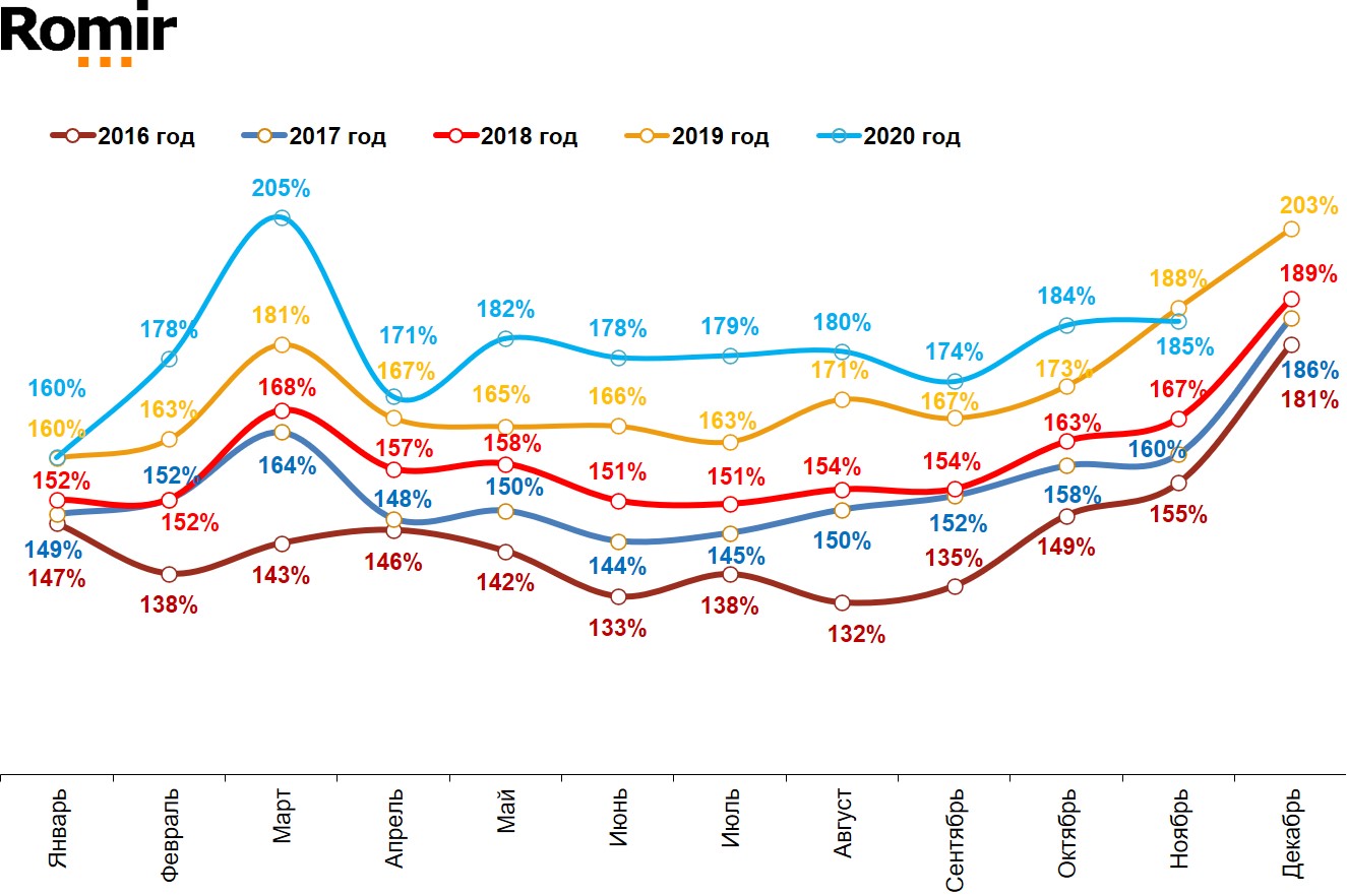 Динамика номинальных повседневных расходов жителей российских городов с населением от 100 тысяч жителей. Январь 2016 – ноябрь 2020.