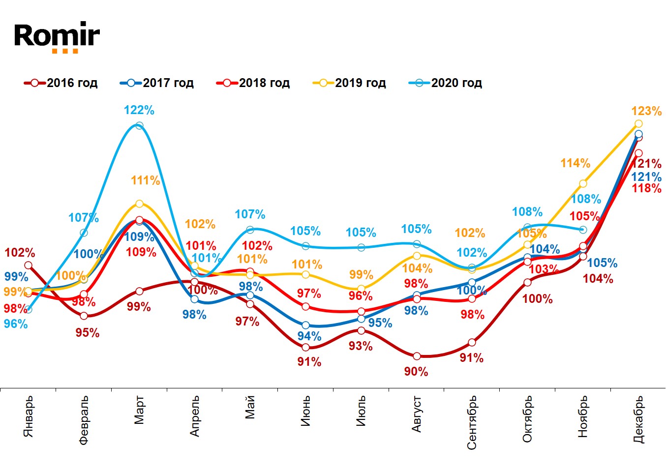 Динамика реальных («очищенных» от инфляции) повседневных расходов жителей российских городов с населением от 100 тысяч жителей. Январь 2016 – ноябрь 2020.